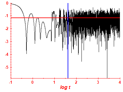 Survival probability log